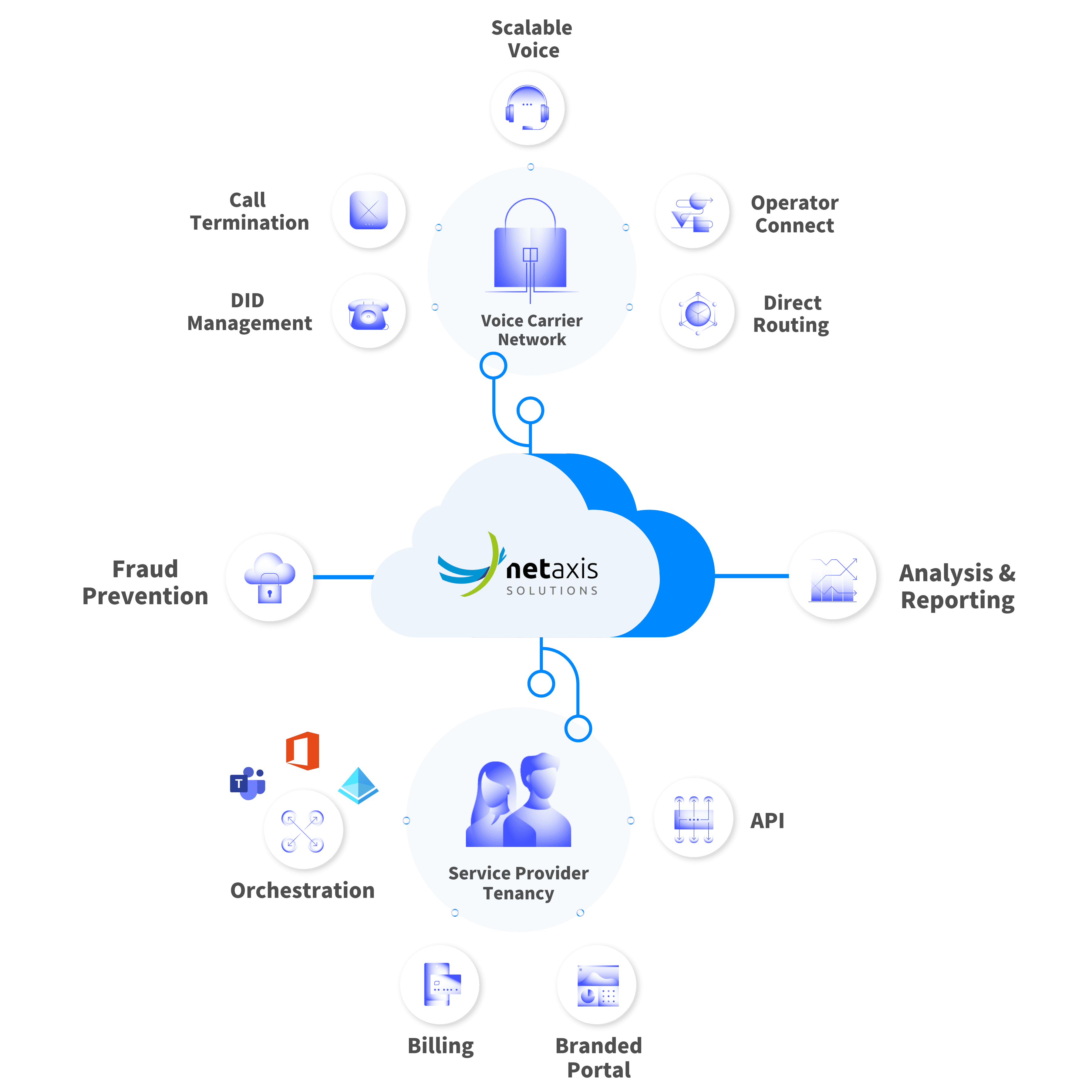 Netaxis Solutions Microsoft Teams Voice Automation