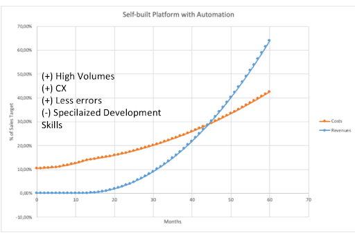 UC industry projections - Self-built Platform with Automation