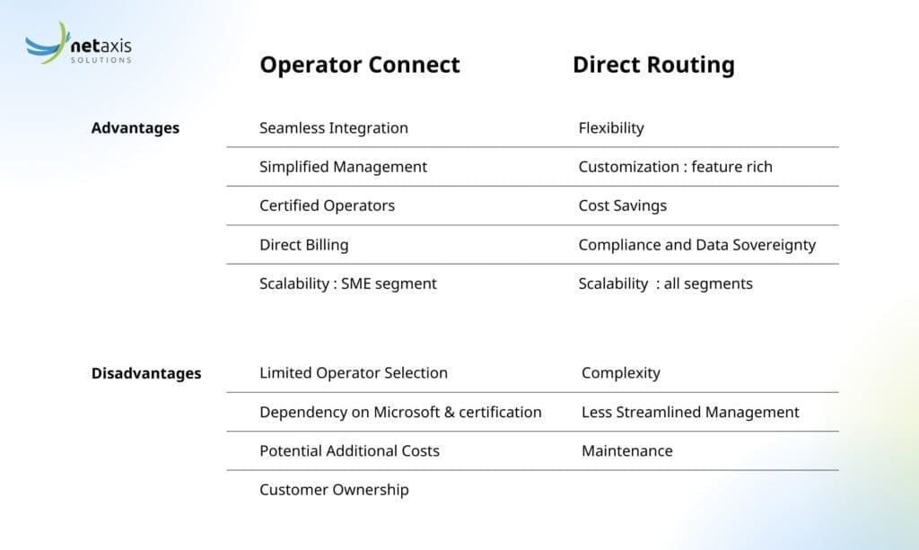 A table with a comparison of Operator Connect and Direct Routing